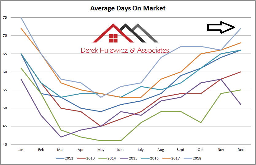 real estate graph for average days on market of homes sold in edmonton from january of 2012 to december of 2018